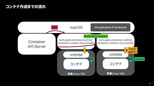コンテナ作成までの流れ