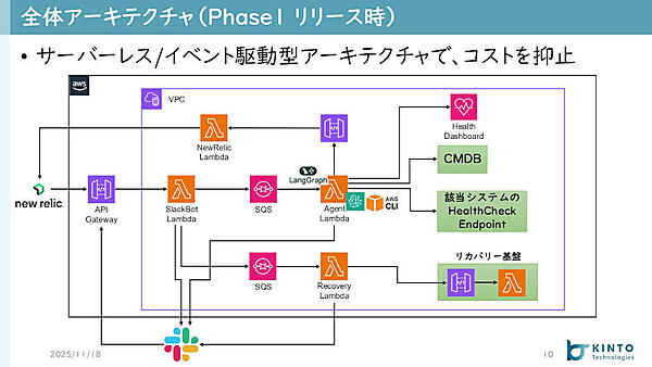 全体アーキテクチャ（Phase1 リリース時）