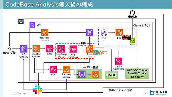 CodeBase Analysis導入後の構成