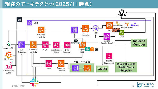 現在のアーキテクチャ（2025/11時点）