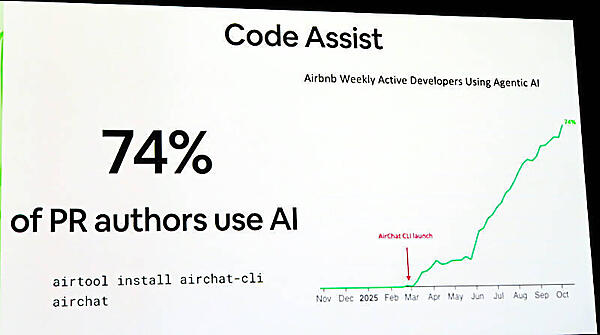 生成AIもCLIから利用できるツールが提供されてから急増しているという