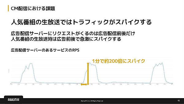 CM配信における課題 人気番組の生放送ではトラフィックがスパイクする