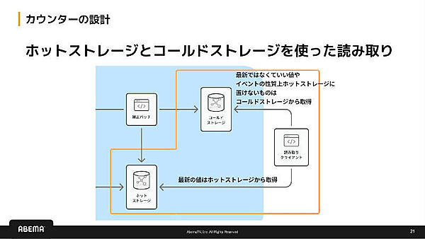 カウンターの設計 ホットストレージとコールドストレージを使った読み取り