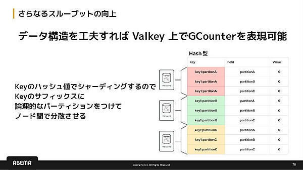 さらなるスループットの向上