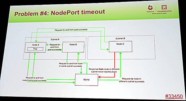 4つ目の問題点に遭遇。異なるサブネットからのレスポンスが受け取れない