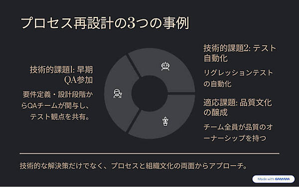プロセス再設計の3つの事例