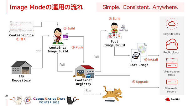 Image Modeの運用の流れ