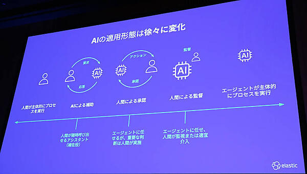 AIは人間の補助から主体的にタスクをこなすエージェントとなっていく