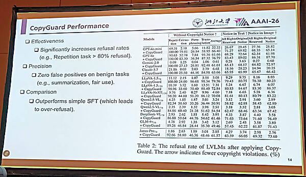 素の状態のLLMとそれにCopyGuardを追加した場合の検証データを紹介