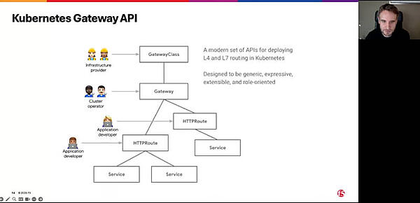 Gateway APIがインフラストラクチャー管理者、クラスター管理者、デベロッパーそれぞれに対応していることを説明