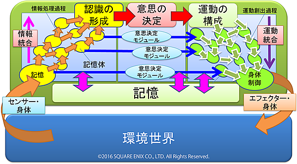 キャラクターの人工知能の基盤となるエージェント・アーキテクチャ