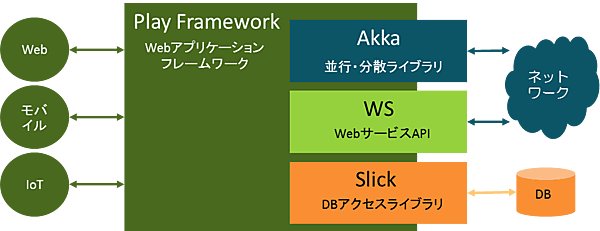 lightbend-reactive-platform-overview
