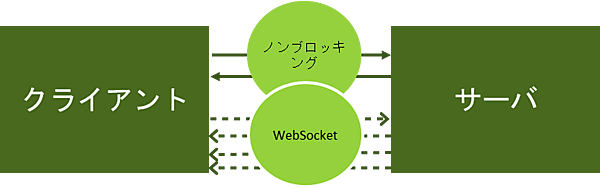 reactive-play-websocket