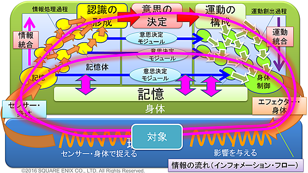 エージェント・アーキテクチャとインフォメーション・フロー
