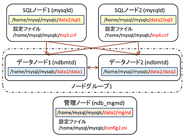 スレーブのMySQL Cluster環境