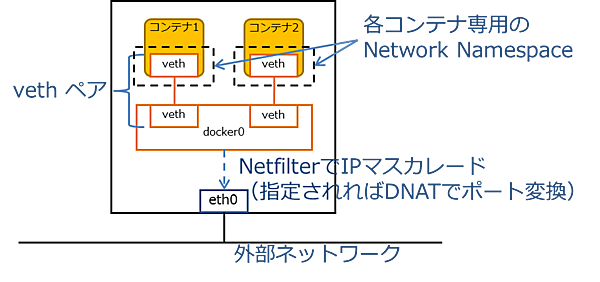 図1：一般的なDockerのネットワーク構成