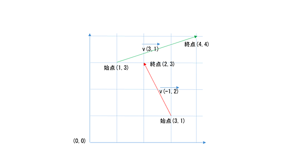 ベクトルの表現（2次元座標軸）