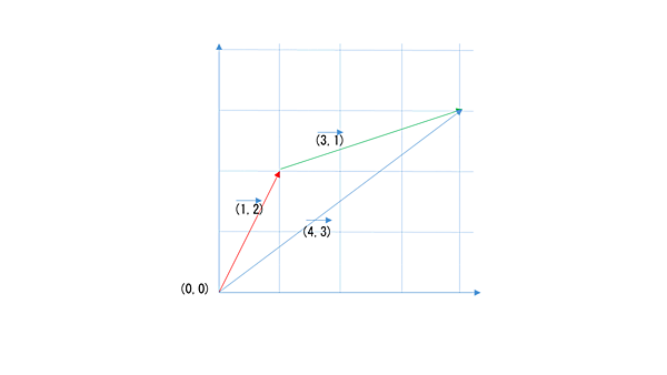 座標系でのベクトルの様子