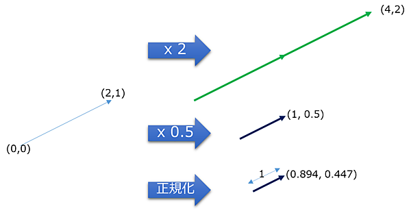ベクトルの掛算