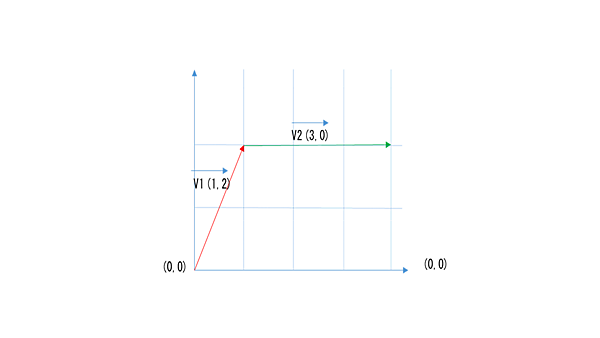 ベクトルの内積