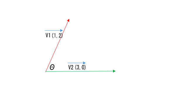 2つのベクトルのなす角を求める