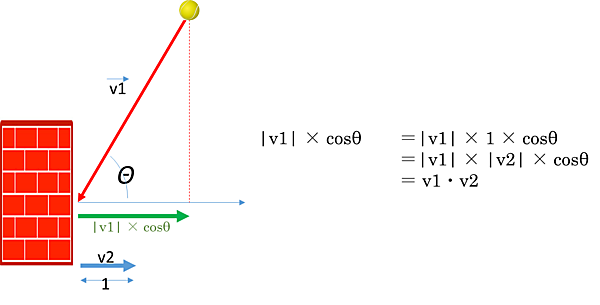 衝突後の向きの計算