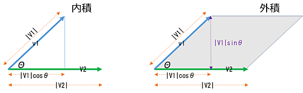 ベクトルの内積と外積