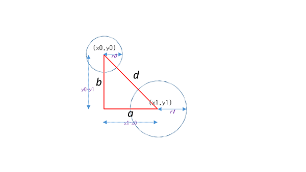 円と円の中心座標間の距離を求める