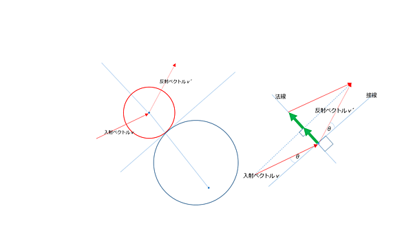 円の反射（左）ベクトルの様子（右）