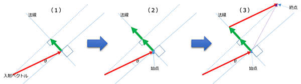 反射ベクトルを求める