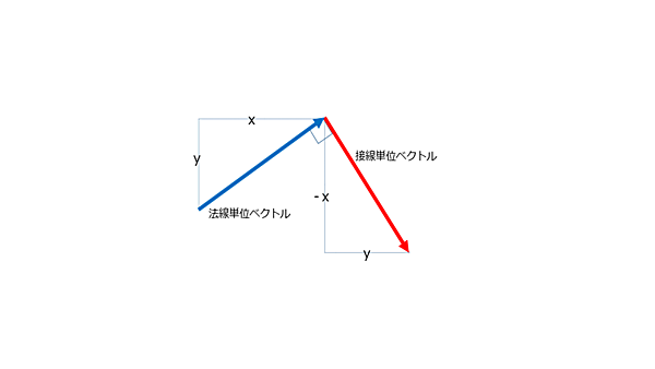 接線方向の単位ベクトルを求める
