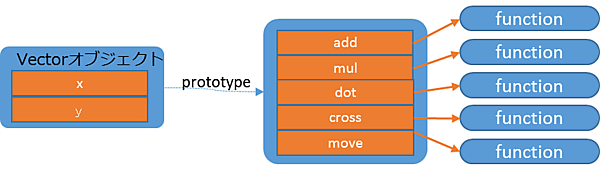 法線成分ベクトルを求める