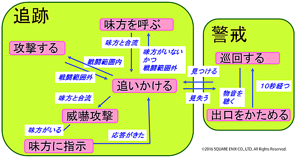 階層型ステート・マシン