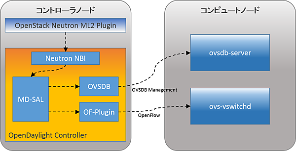 OpenDaylight controller