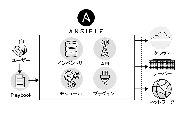 Ansibleのアーキテクチャ