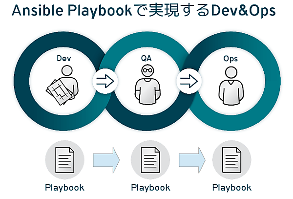 Ansible Playbookで実現するDev&amp;Ops