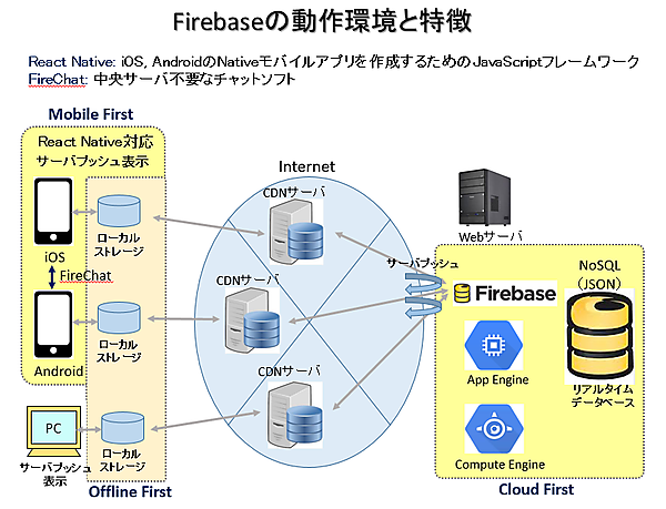 Firebaseの動作環境と特徴