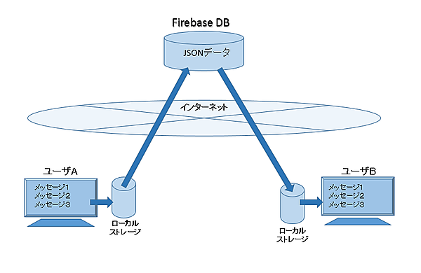 Firebaseのデータ送信手順