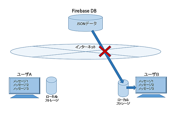 サーバプッシュ送信後に再度ネットワークが切断された場合の動作