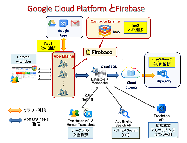 Google Cloud PlatformとFirebase