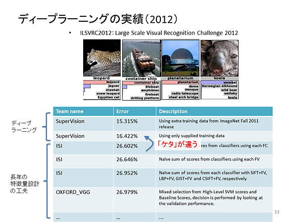ディープラーニングを用いた画像認識の成果