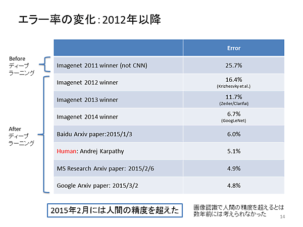 向上する画像認識の精度