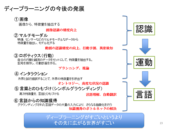 ディープラーニングの今後の発展予想