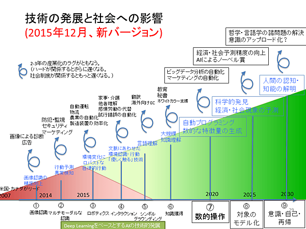 改訂版のディープラーニング発展予想