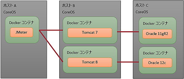 最終的に構築したいテスト環境