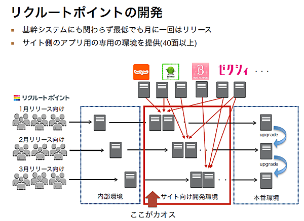 Docker導入前のシステム（リクルートポイント）