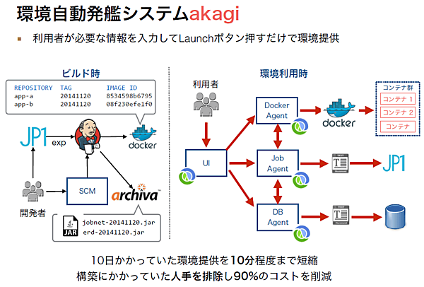 Docker導入後のシステム