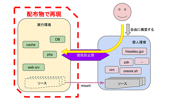 KLabにおけるDocker導入の効果