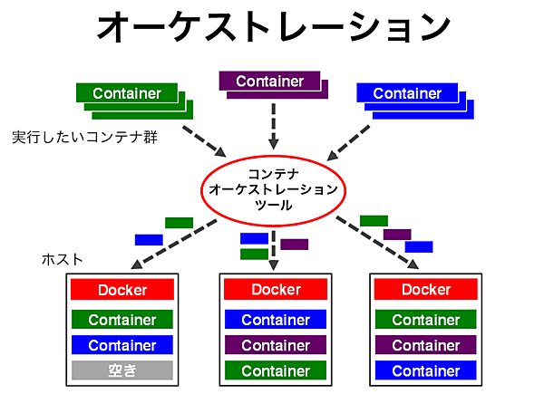コンテナオーケストレーションツール