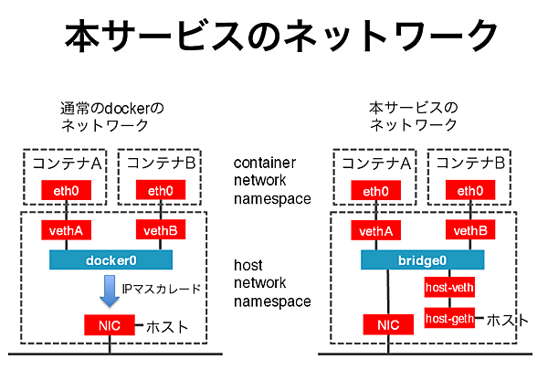 独自実装されたコンテナへのネットワーク